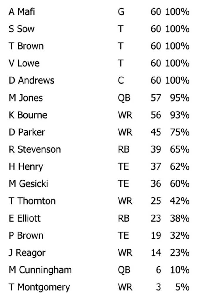 NFL Game Summary: New England Patriots vs. Las Vegas Raiders 15 Oct. 2023 - Offense Snaps